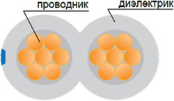 провод акустический 2 х 1,5 кв.мм А-150-S "Эра" - конструкция