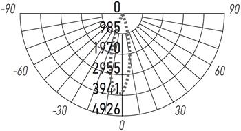 трековый led светильник Jazzway MTR16 21 16Вт - кривая силы света