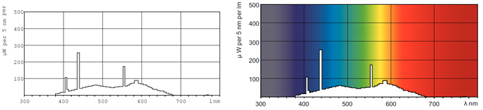 лампы люминесцентные Philips TLD - фотометрические данные