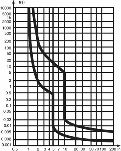выключатель автоматический DEKraft ВА-103 6кА - кривая отключения С
