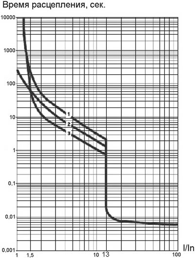 автомат защиты двигателя ВА431 DEKraft - кривая отключения