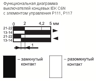 Выключатель концевой толкатель IP67 C6N-111 IEK 