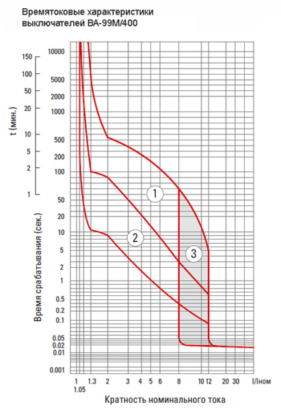 Автомат 3Р 315А 42кА ВА-99М EKF 