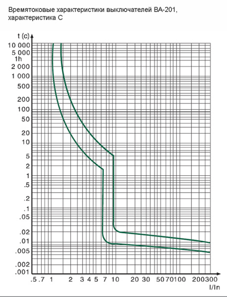 Автомат 3Р 63А C 10кА ВА-201 DEKraft
