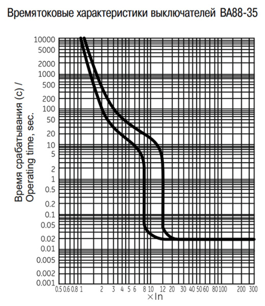 Автомат 3Р 160А 35кА ВА88-35 IEK MASTER