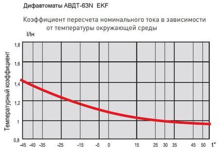 Автоматический выключатель дифференциального тока АВДТ-63N 1P+N 6А 30мА характеристика C тип AC электронный 6кА PROXIMA EKF